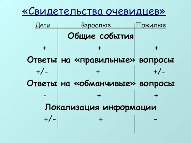 «Свидетельства очевидцев» Дети Взрослые Пожилые Общие события + + + Ответы