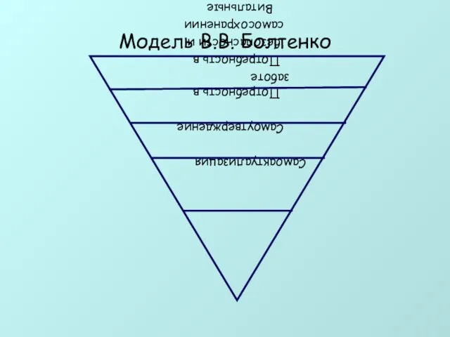 Модель В.В. Болтенко Самоактуализация Самоутверждение Потребность в заботе Потребность в безопасности и самосохранении Витальные потребности