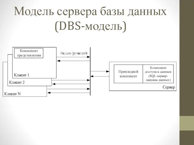 Модель сервера базы данных (DBS-модель)