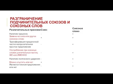 РАЗГРАНИЧЕНИЕ ПОДЧИНИТЕЛЬНЫХ СОЮЗОВ И СОЮЗНЫХ СЛОВ