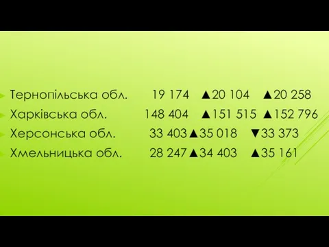 Тернопільська обл. 19 174 ▲20 104 ▲20 258 Харківська обл. 148