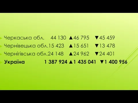 Черкаська обл. 44 130 ▲46 795 ▼45 459 Чернівецька обл.15 423