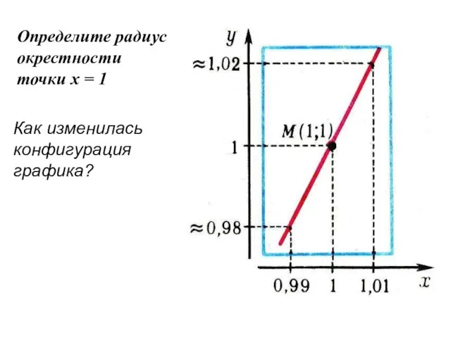 Определите радиус окрестности точки х = 1 Как изменилась конфигурация графика?