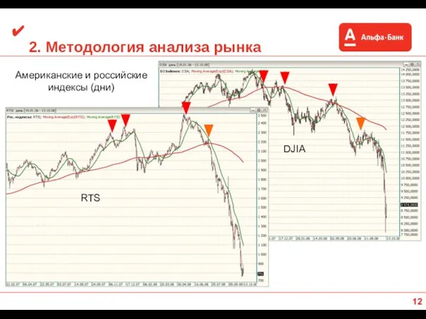 2. Методология анализа рынка ✔ Американские и российские индексы (дни) RTS DJIA