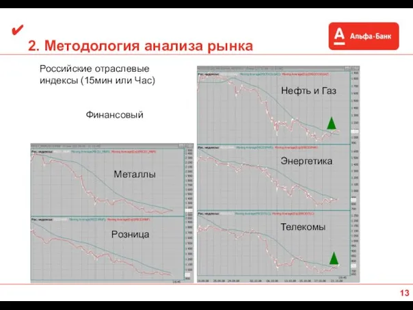 2. Методология анализа рынка Российские отраслевые индексы (15мин или Час) Нефть