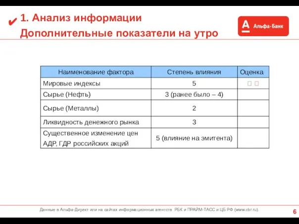 1. Анализ информации Дополнительные показатели на утро ✔ Данные в Альфа-Директ