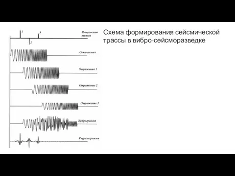 Схема формирования сейсмической трассы в вибро-сейсморазведке