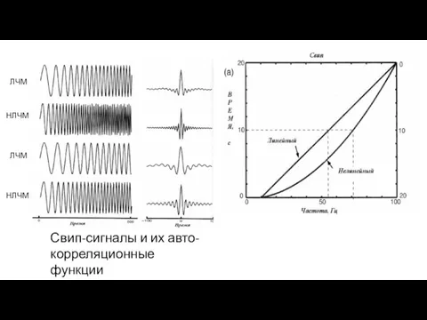 Свип-сигналы и их авто- корреляционные функции ЛЧМ НЛЧМ НЛЧМ ЛЧМ