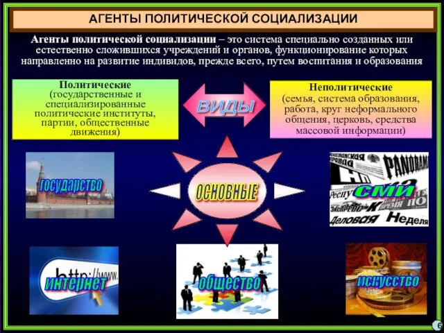 АГЕНТЫ ПОЛИТИЧЕСКОЙ СОЦИАЛИЗАЦИИ 6 Агенты политической социализации – это система специально