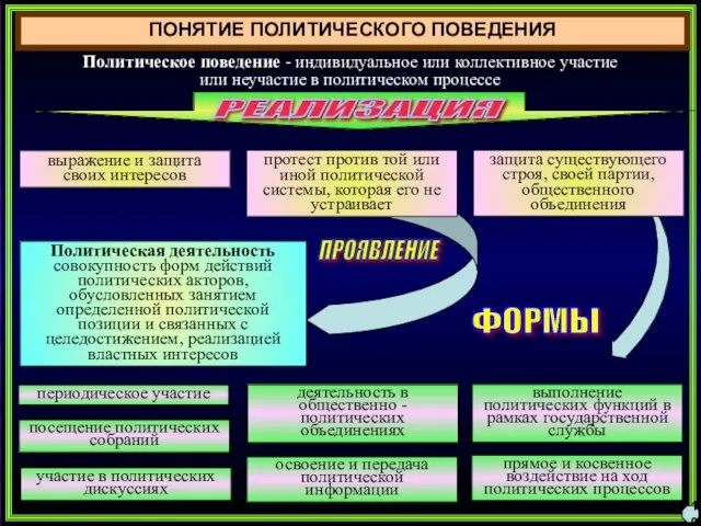 ПОНЯТИЕ ПОЛИТИЧЕСКОГО ПОВЕДЕНИЯ 10 Политическое поведение - индивидуальное или коллективное участие