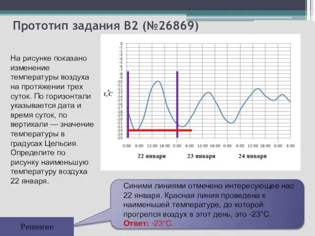 Прототип задания B2 (№26869) Решение На рисунке показано изменение температуры воздуха