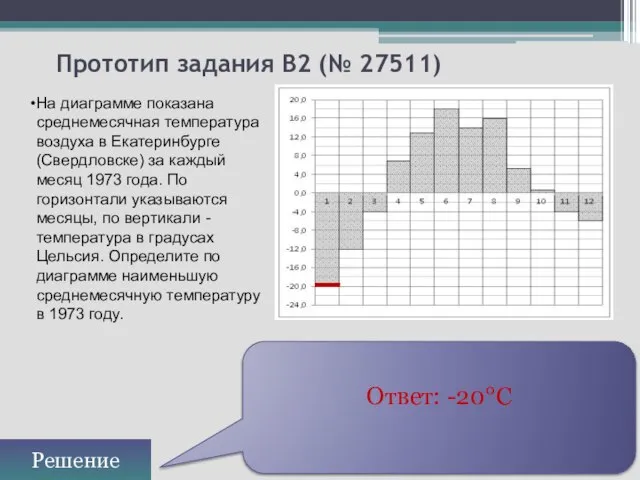 Прототип задания B2 (№ 27511) На диаграмме показана среднемесячная температура воздуха