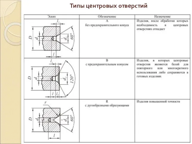 Типы центровых отверстий