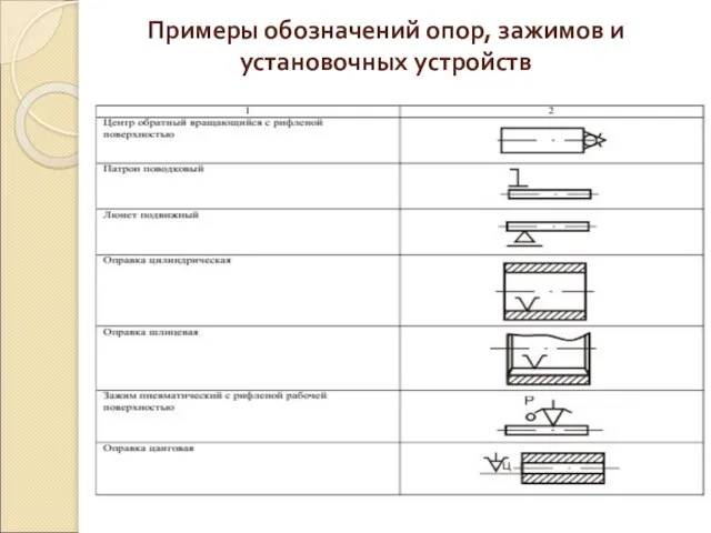 Примеры обозначений опор, зажимов и установочных устройств