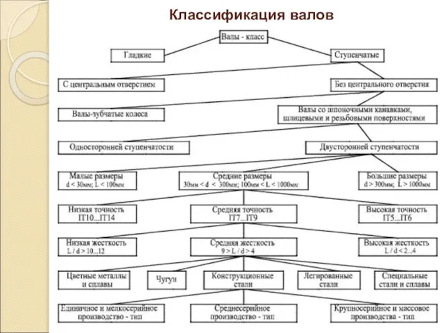 Классификация валов