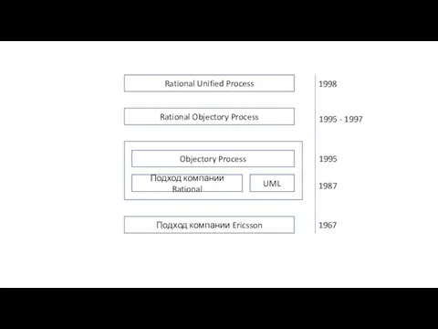 Rational Unified Process Rational Objectory Process Подход компании Ericsson Подход компании