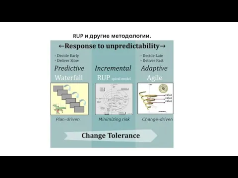 RUP и другие методологии.