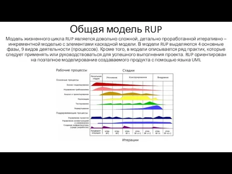 Общая модель RUP Модель жизненного цикла RUP является довольно сложной, детально