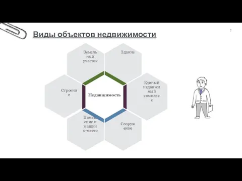 Виды объектов недвижимости 7 Сооружение Помещение и машино-место Здание Земельный участок Строение Единый недвижимый комплекс Недвижимость