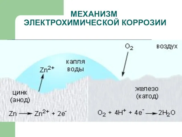 МЕХАНИЗМ ЭЛЕКТРОХИМИЧЕСКОЙ КОРРОЗИИ