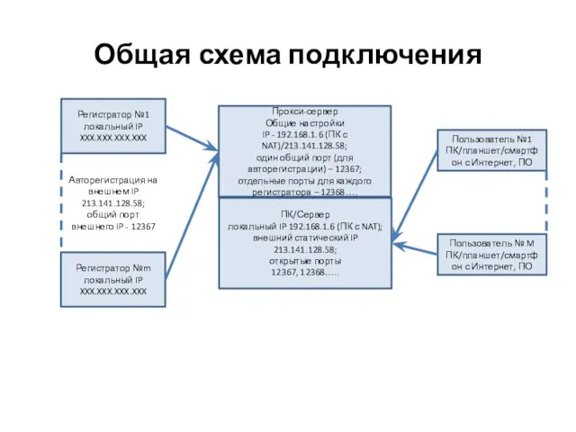 Общая схема подключения Регистратор №1 локальный IP XXX.XXX.XXX.XXX Регистратор №m локальный