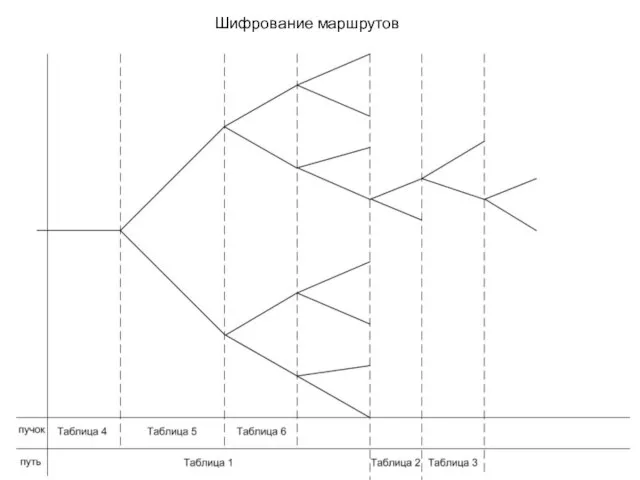 Шифрование маршрутов