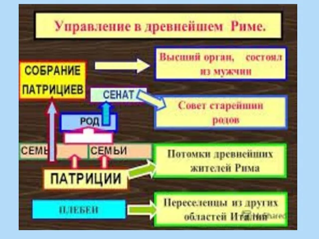 Управление в древнейшем Риме.