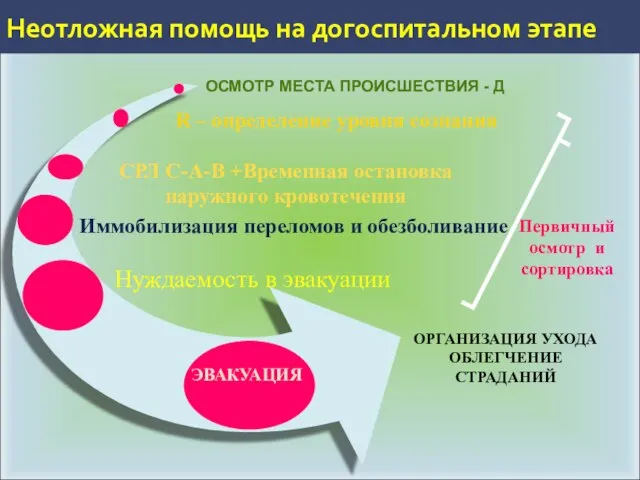 Неотложная помощь на догоспитальном этапе СРЛ С-А-В +Временная остановка наружного кровотечения