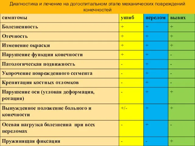 Диагностика и лечение на догоспитальном этапе механических повреждений конечностей