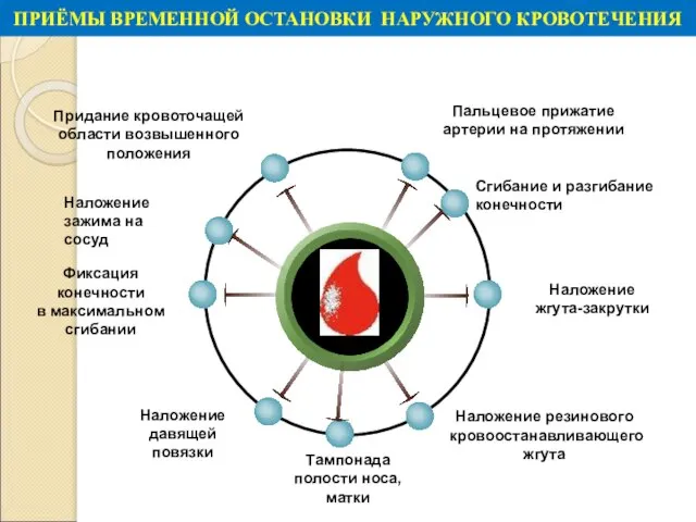 ПРИЁМЫ ВРЕМЕННОЙ ОСТАНОВКИ НАРУЖНОГО КРОВОТЕЧЕНИЯ Пальцевое прижатие артерии на протяжении Придание