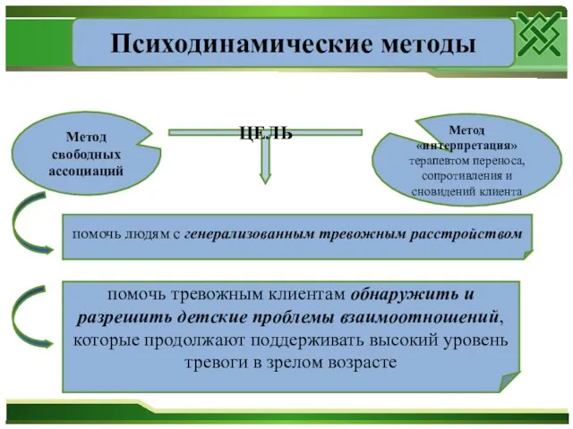 Психодинамические методы Метод свободных ассоциаций Метод «интерпретация» терапевтом переноса, сопротивления и