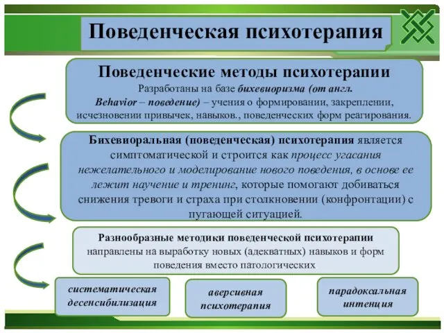 Поведенческие методы психотерапии Разработаны на базе бихевиоризма (от англ. Behavior –