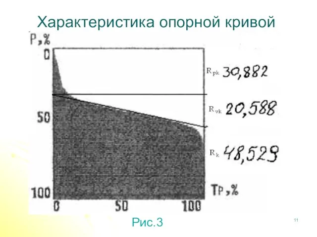 Характеристика опорной кривой Рис.3