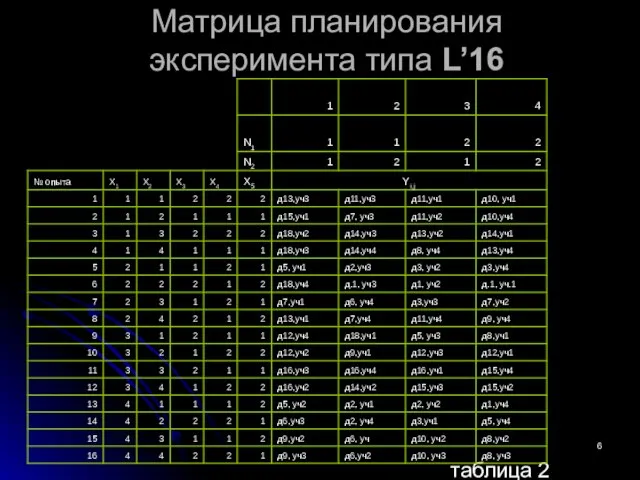 Матрица планирования эксперимента типа L’16 таблица 2