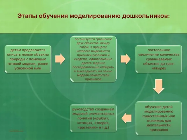 Этапы обучения моделированию дошкольников: Слайд 18