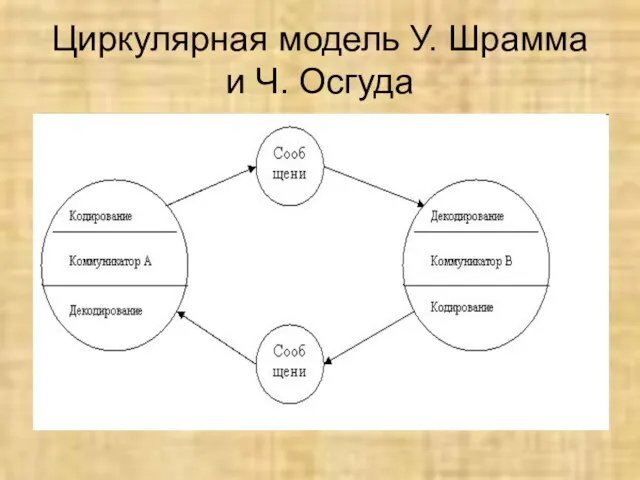 Циркулярная модель У. Шрамма и Ч. Осгуда