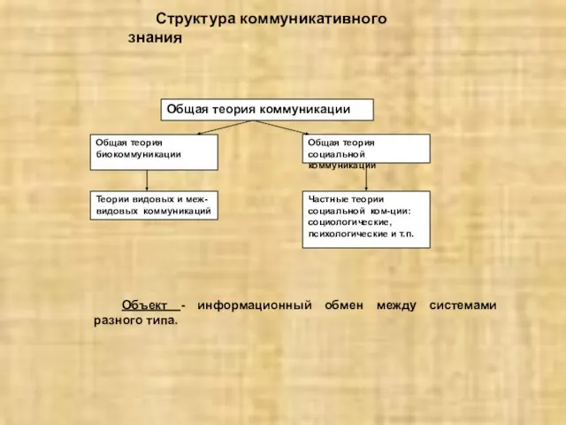 Структура коммуникативного знания Объект - информационный обмен между системами разного типа.