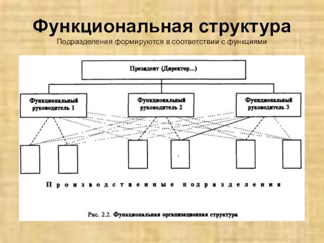 Функциональная структура Подразделения формируются в соответствии с функциями