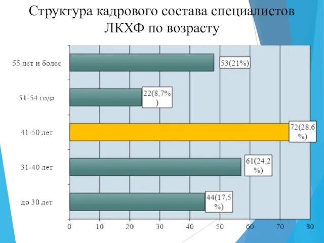 Структура кадрового состава специалистов ЛКХФ по возрасту