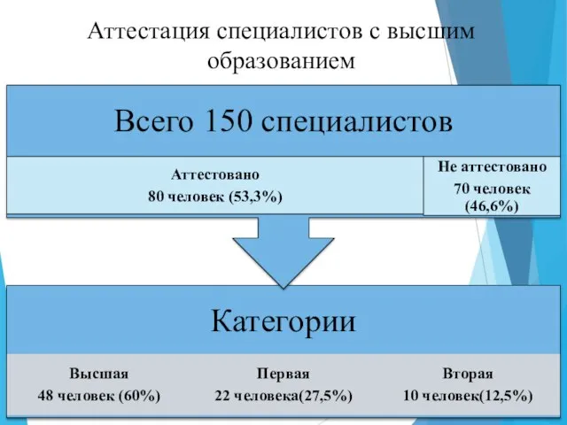 Аттестация специалистов с высшим образованием