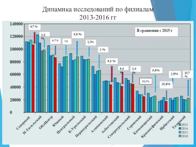 Динамика исследований по филиалам 2013-2016 гг 11,1%
