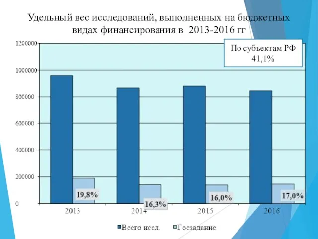 Удельный вес исследований, выполненных на бюджетных видах финансирования в 2013-2016 гг По субъектам РФ 41,1%