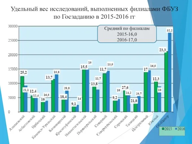 Удельный вес исследований, выполненных филиалами ФБУЗ по Госзаданию в 2015-2016 гг Средний по филиалам 2015-16,0 2016-17,0