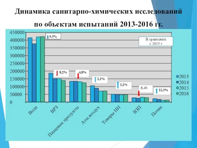 Динамика санитарно-химических исследований по объектам испытаний 2013-2016 гг. 0,5% В сравнении с 2015 г