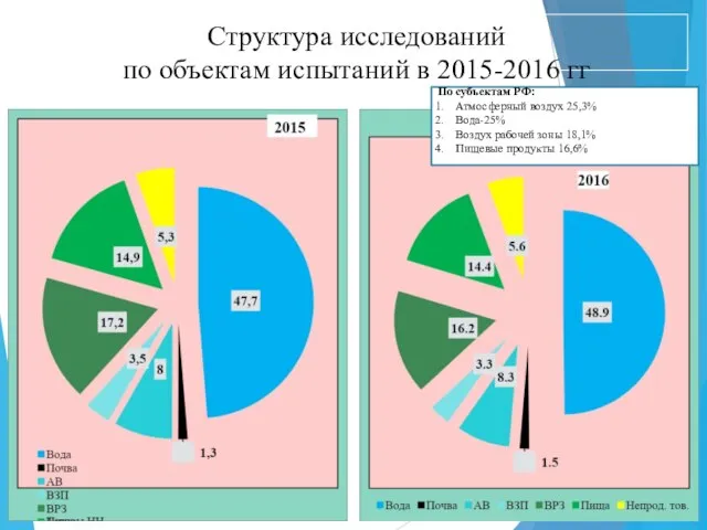 Структура исследований по объектам испытаний в 2015-2016 гг По субъектам РФ: