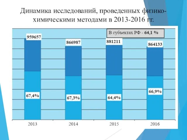 Динамика исследований, проведенных физико-химическими методами в 2013-2016 гг.