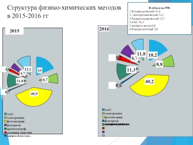 Структура физико-химических методов в 2015-2016 гг 2015 В субъектах РФ: 1.Фотометрический