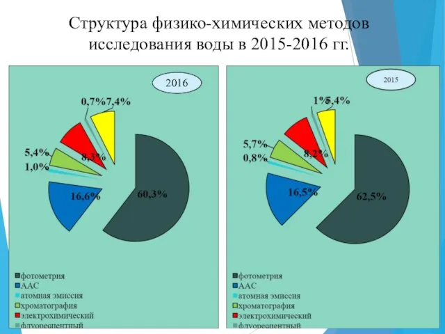 Структура физико-химических методов исследования воды в 2015-2016 гг. 2016