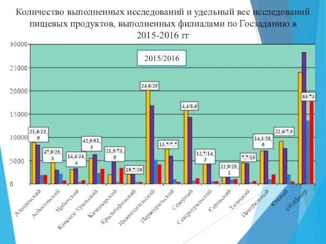 Количество выполненных исследований и удельный вес исследований пищевых продуктов, выполненных филиалами