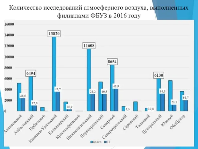 Количество исследований атмосферного воздуха, выполненных филиалами ФБУЗ в 2016 году